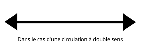 Flèche à double sens pour indiquer une circulation du fluide à double sens dans la tuyauterie. 