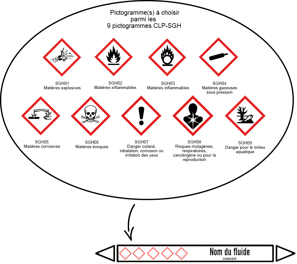 Marqueur de tuyauterie avec ave 5 images vide pour CLP avec une flèche indiquant de choisir parmi les neuf pictogrammes CLP-SGH.