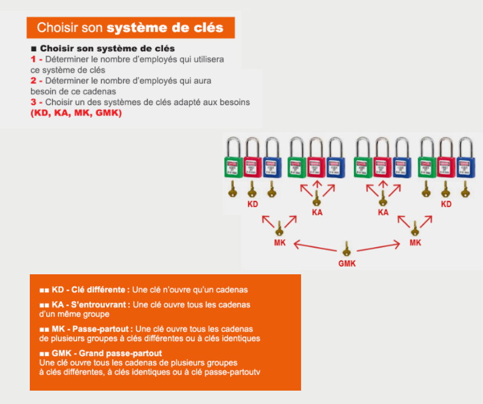 Master Lock 410 : cadenas de consignation électrique