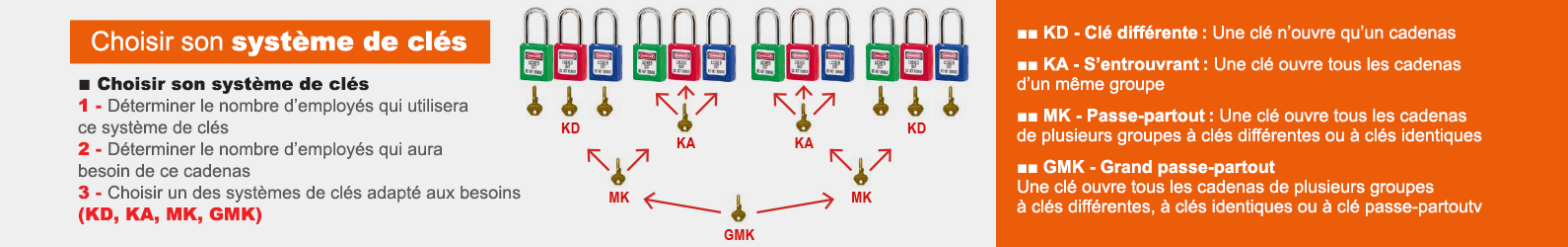 Bannière technique Cadenas de consignation en aluminium- Master Lock- Preventimark