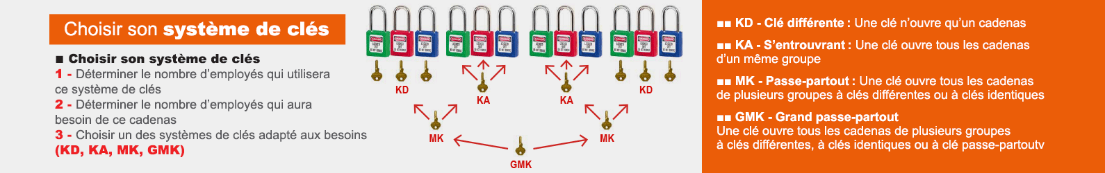 Bannière technique Cadenas de Consignation en Thermoplastique pour Installations Mécaniques- MasterLock- Preventimark