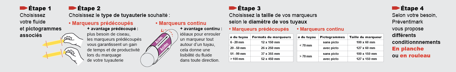 Bannière technique Étiquettes adhésives de marqueur de tuyauterie Incendie